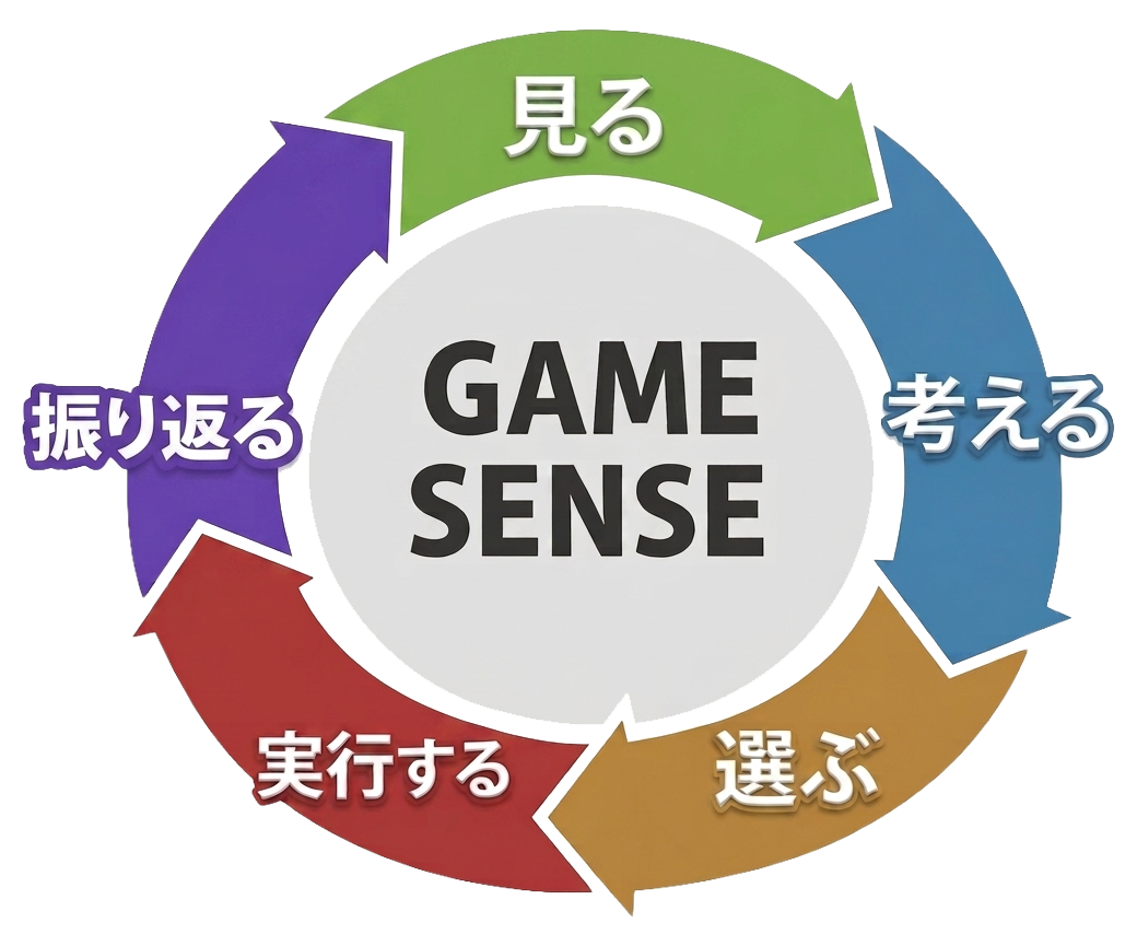 ゲームセンスサイクル図
